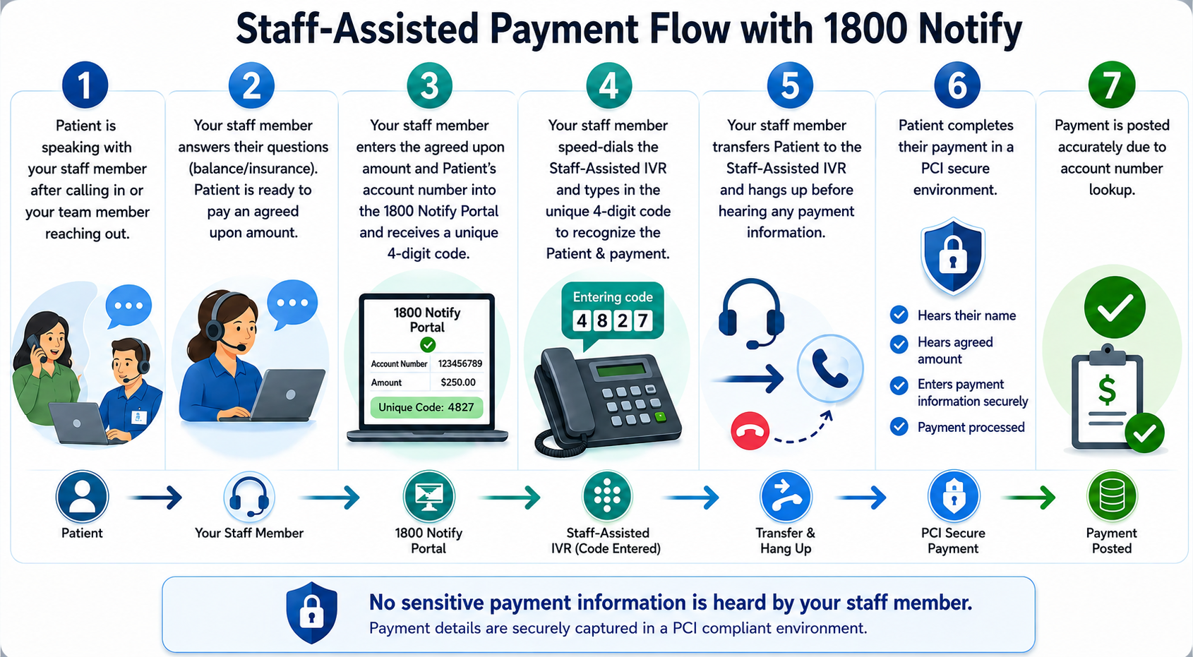 Staff-assisted payment flow with 1800 Notify